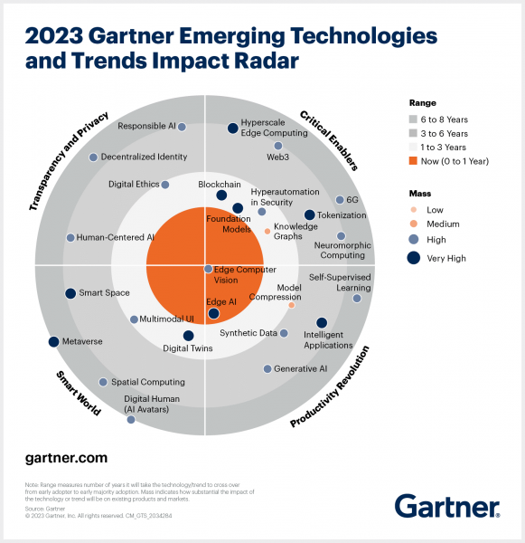 2023_Gartner_Emerging_Technologies