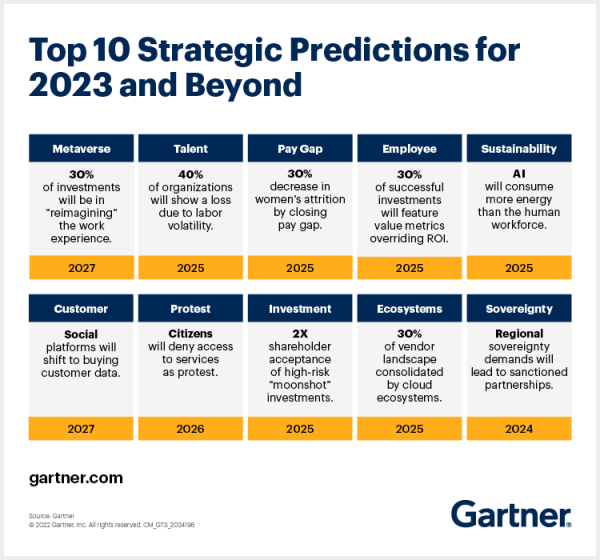 gartner_top10_strategic