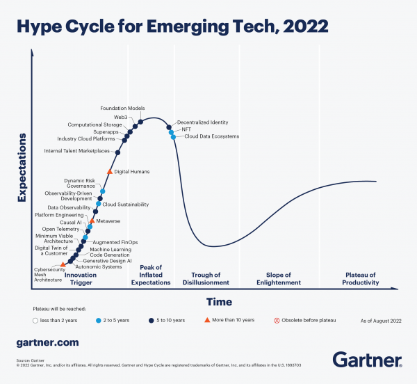 hype-cycle-for-emerging-tech-2022