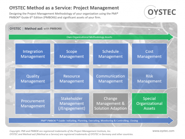 Design of a Project Management Methodology (PMBOK®6)