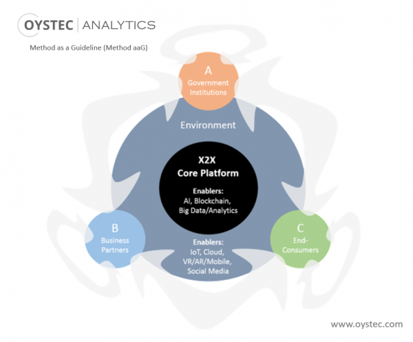 OYSTEC | Analytics: Designing the Digital X2X Platform (Method aaG)