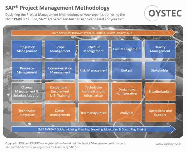Creación de una metodología de gestión de proyectos SAP®
