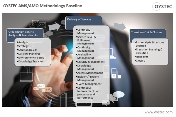 Design of an AMS/AMO Methodology